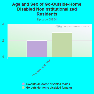 Age and Sex of Go-Outside-Home Disabled Noninstitutionalized Residents