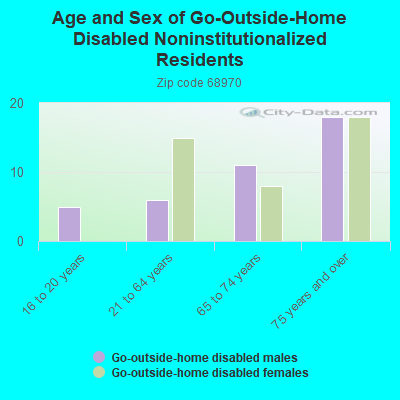 Age and Sex of Go-Outside-Home Disabled Noninstitutionalized Residents