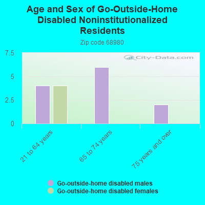 Age and Sex of Go-Outside-Home Disabled Noninstitutionalized Residents