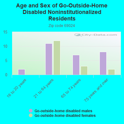 Age and Sex of Go-Outside-Home Disabled Noninstitutionalized Residents