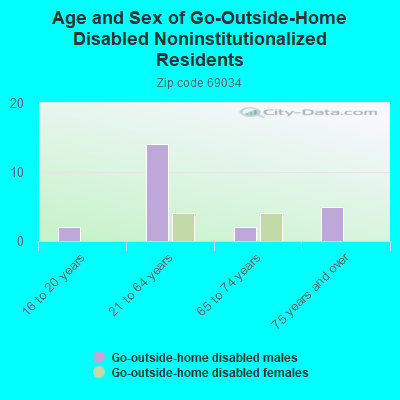 Age and Sex of Go-Outside-Home Disabled Noninstitutionalized Residents