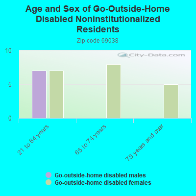 Age and Sex of Go-Outside-Home Disabled Noninstitutionalized Residents