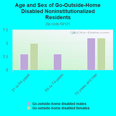 Age and Sex of Go-Outside-Home Disabled Noninstitutionalized Residents