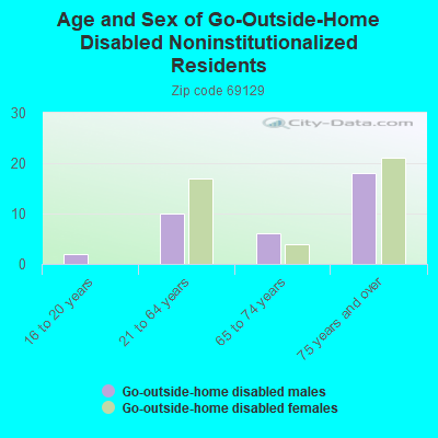 Age and Sex of Go-Outside-Home Disabled Noninstitutionalized Residents