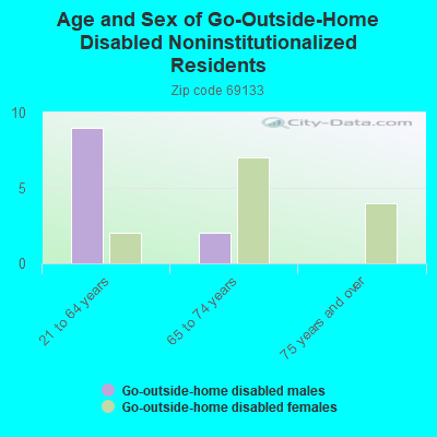 Age and Sex of Go-Outside-Home Disabled Noninstitutionalized Residents