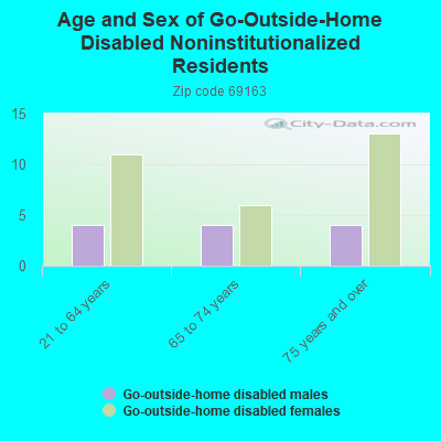 Age and Sex of Go-Outside-Home Disabled Noninstitutionalized Residents