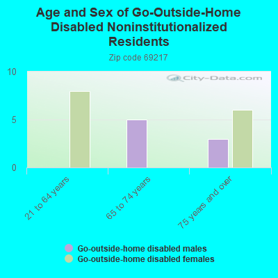 Age and Sex of Go-Outside-Home Disabled Noninstitutionalized Residents