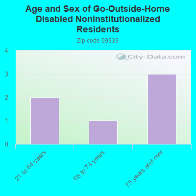 Age and Sex of Go-Outside-Home Disabled Noninstitutionalized Residents