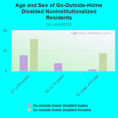 Age and Sex of Go-Outside-Home Disabled Noninstitutionalized Residents