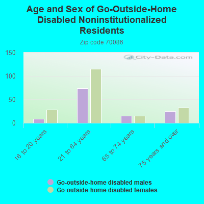 Age and Sex of Go-Outside-Home Disabled Noninstitutionalized Residents