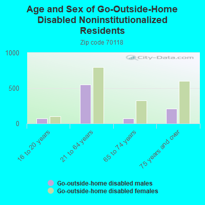 Age and Sex of Go-Outside-Home Disabled Noninstitutionalized Residents