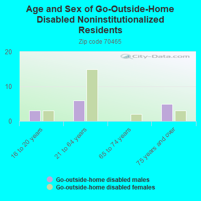 Age and Sex of Go-Outside-Home Disabled Noninstitutionalized Residents