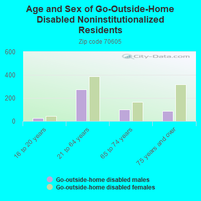 Age and Sex of Go-Outside-Home Disabled Noninstitutionalized Residents