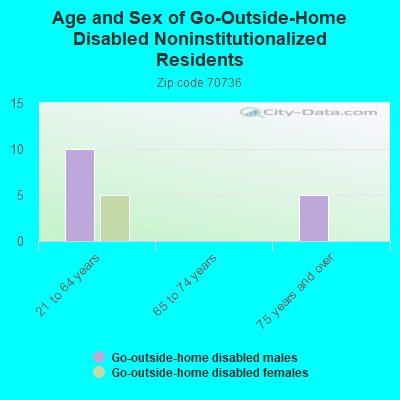 Age and Sex of Go-Outside-Home Disabled Noninstitutionalized Residents