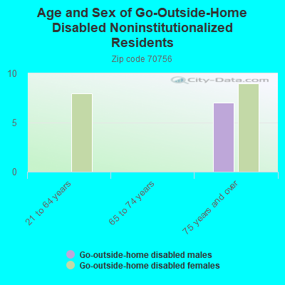 Age and Sex of Go-Outside-Home Disabled Noninstitutionalized Residents