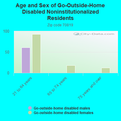 Age and Sex of Go-Outside-Home Disabled Noninstitutionalized Residents