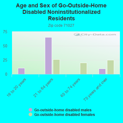 Age and Sex of Go-Outside-Home Disabled Noninstitutionalized Residents