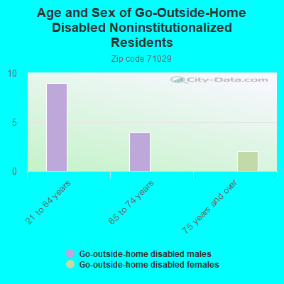 Age and Sex of Go-Outside-Home Disabled Noninstitutionalized Residents