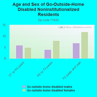 Age and Sex of Go-Outside-Home Disabled Noninstitutionalized Residents