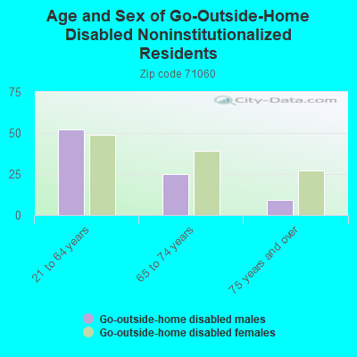 Age and Sex of Go-Outside-Home Disabled Noninstitutionalized Residents