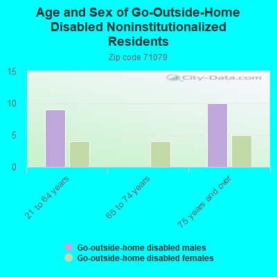 Age and Sex of Go-Outside-Home Disabled Noninstitutionalized Residents