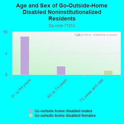 Age and Sex of Go-Outside-Home Disabled Noninstitutionalized Residents