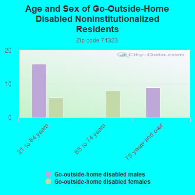 Age and Sex of Go-Outside-Home Disabled Noninstitutionalized Residents