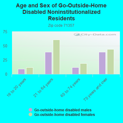 Age and Sex of Go-Outside-Home Disabled Noninstitutionalized Residents