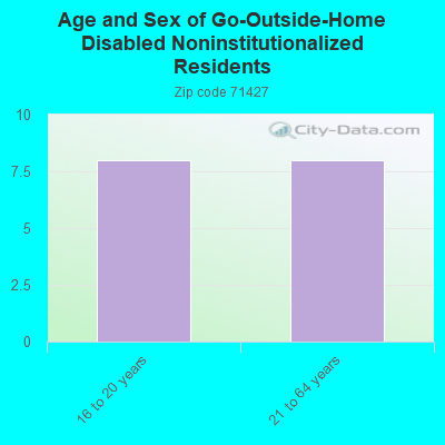 Age and Sex of Go-Outside-Home Disabled Noninstitutionalized Residents