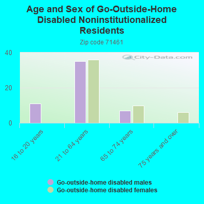 Age and Sex of Go-Outside-Home Disabled Noninstitutionalized Residents