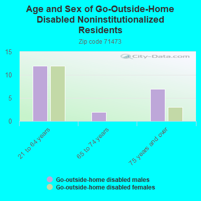 Age and Sex of Go-Outside-Home Disabled Noninstitutionalized Residents