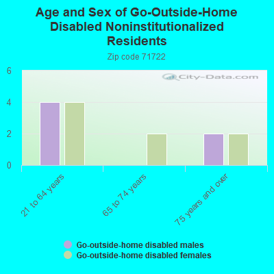 Age and Sex of Go-Outside-Home Disabled Noninstitutionalized Residents