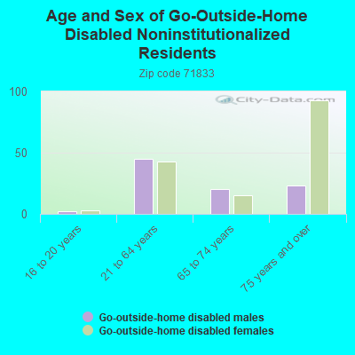 Age and Sex of Go-Outside-Home Disabled Noninstitutionalized Residents