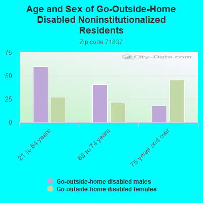 Age and Sex of Go-Outside-Home Disabled Noninstitutionalized Residents