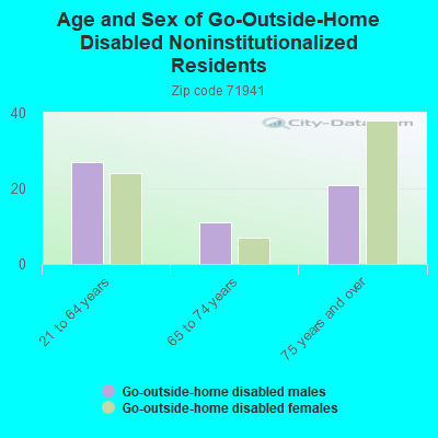 Age and Sex of Go-Outside-Home Disabled Noninstitutionalized Residents