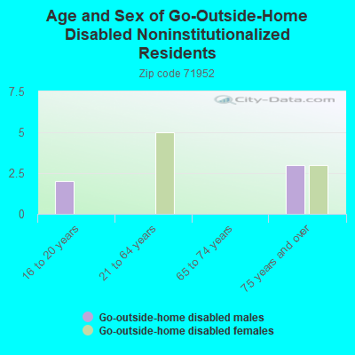 Age and Sex of Go-Outside-Home Disabled Noninstitutionalized Residents