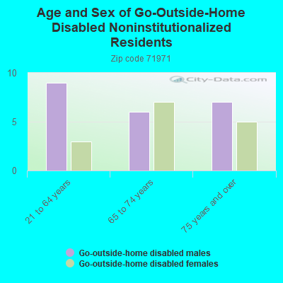 Age and Sex of Go-Outside-Home Disabled Noninstitutionalized Residents