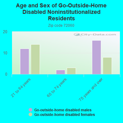 Age and Sex of Go-Outside-Home Disabled Noninstitutionalized Residents