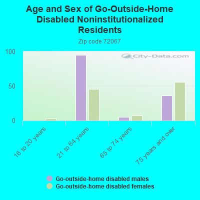 Age and Sex of Go-Outside-Home Disabled Noninstitutionalized Residents