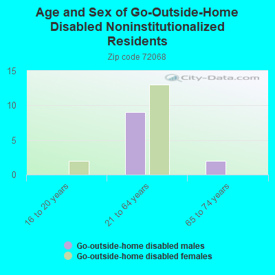 Age and Sex of Go-Outside-Home Disabled Noninstitutionalized Residents