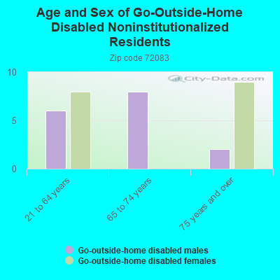 Age and Sex of Go-Outside-Home Disabled Noninstitutionalized Residents