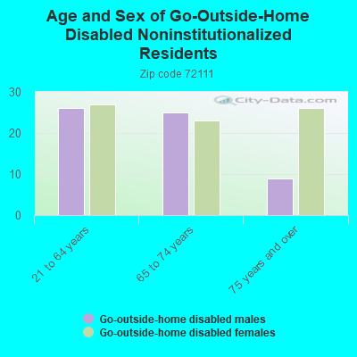 Age and Sex of Go-Outside-Home Disabled Noninstitutionalized Residents