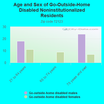 Age and Sex of Go-Outside-Home Disabled Noninstitutionalized Residents