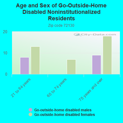 Age and Sex of Go-Outside-Home Disabled Noninstitutionalized Residents