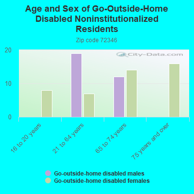 Age and Sex of Go-Outside-Home Disabled Noninstitutionalized Residents