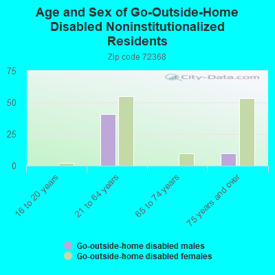 Age and Sex of Go-Outside-Home Disabled Noninstitutionalized Residents