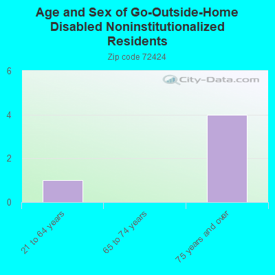 Age and Sex of Go-Outside-Home Disabled Noninstitutionalized Residents