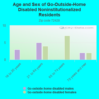 Age and Sex of Go-Outside-Home Disabled Noninstitutionalized Residents