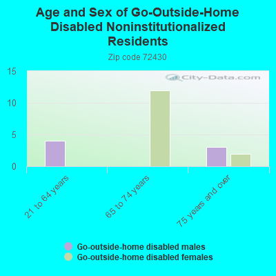 Age and Sex of Go-Outside-Home Disabled Noninstitutionalized Residents