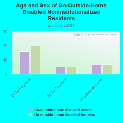 Age and Sex of Go-Outside-Home Disabled Noninstitutionalized Residents